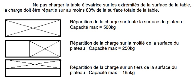 Répartition des charges de la table élévatrice