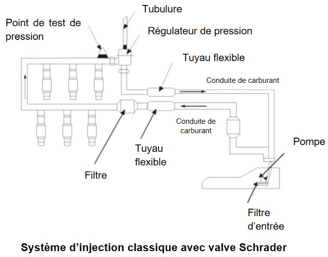 Système d’injection classique avec valve Schrader